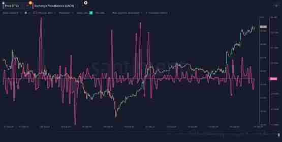 比特币突破受阻！但利好浮现：稳定币流入、DeFi清算量等